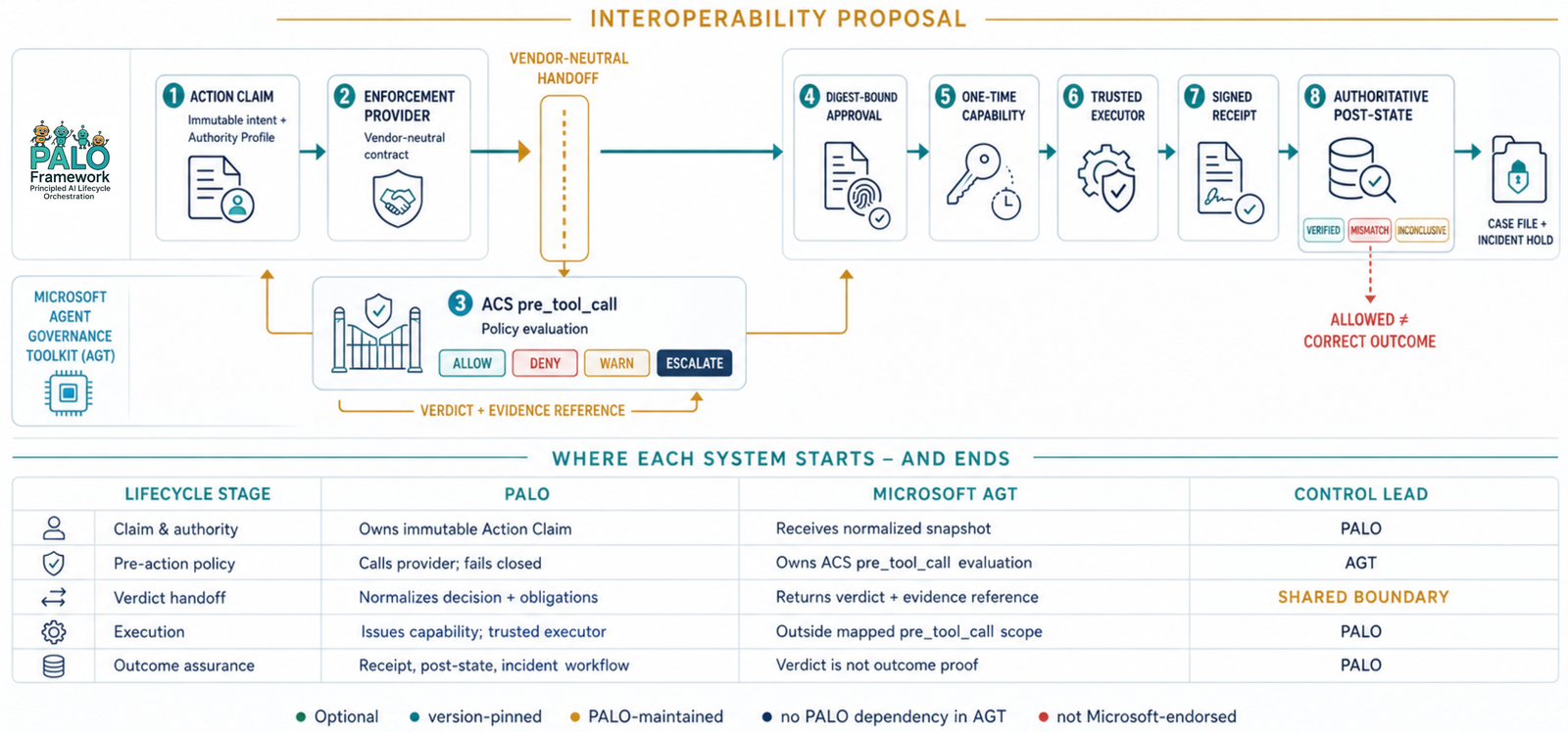 Workflow showing PALO evidence and governance concepts mapped to the Microsoft Agent Governance Toolkit proposal